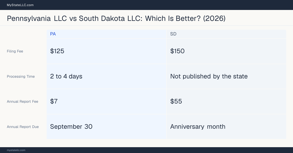 Comparison chart of forming an LLC in Pennsylvania versus South Dakota, contrasting filing fees, annual report cost and ongoing obligations across 8 factors.