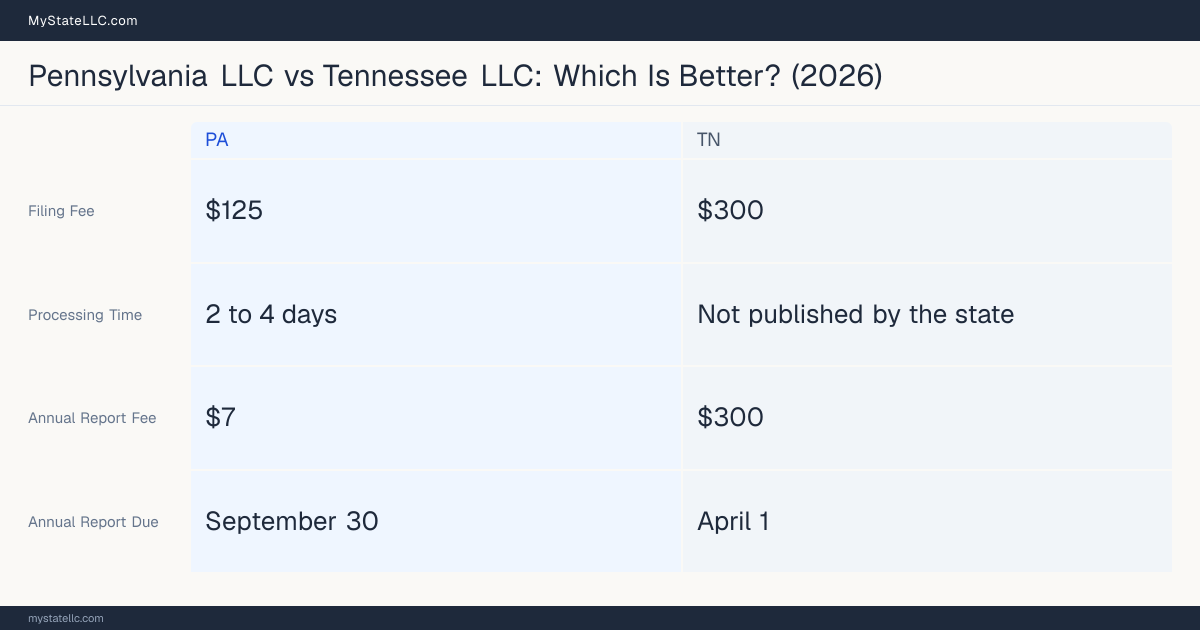 Comparison chart of forming an LLC in Pennsylvania versus Tennessee, contrasting filing fees, annual report cost and ongoing obligations across 8 factors.