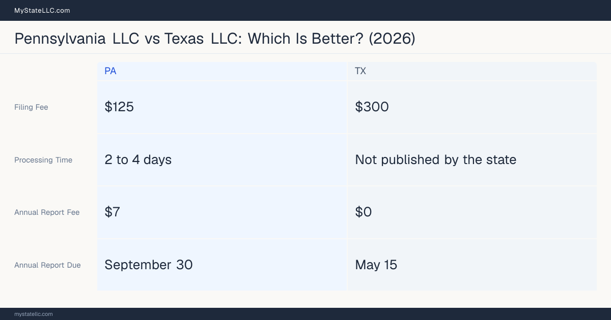 Comparison chart of forming an LLC in Pennsylvania versus Texas, contrasting filing fees, annual report cost and ongoing obligations across 8 factors.