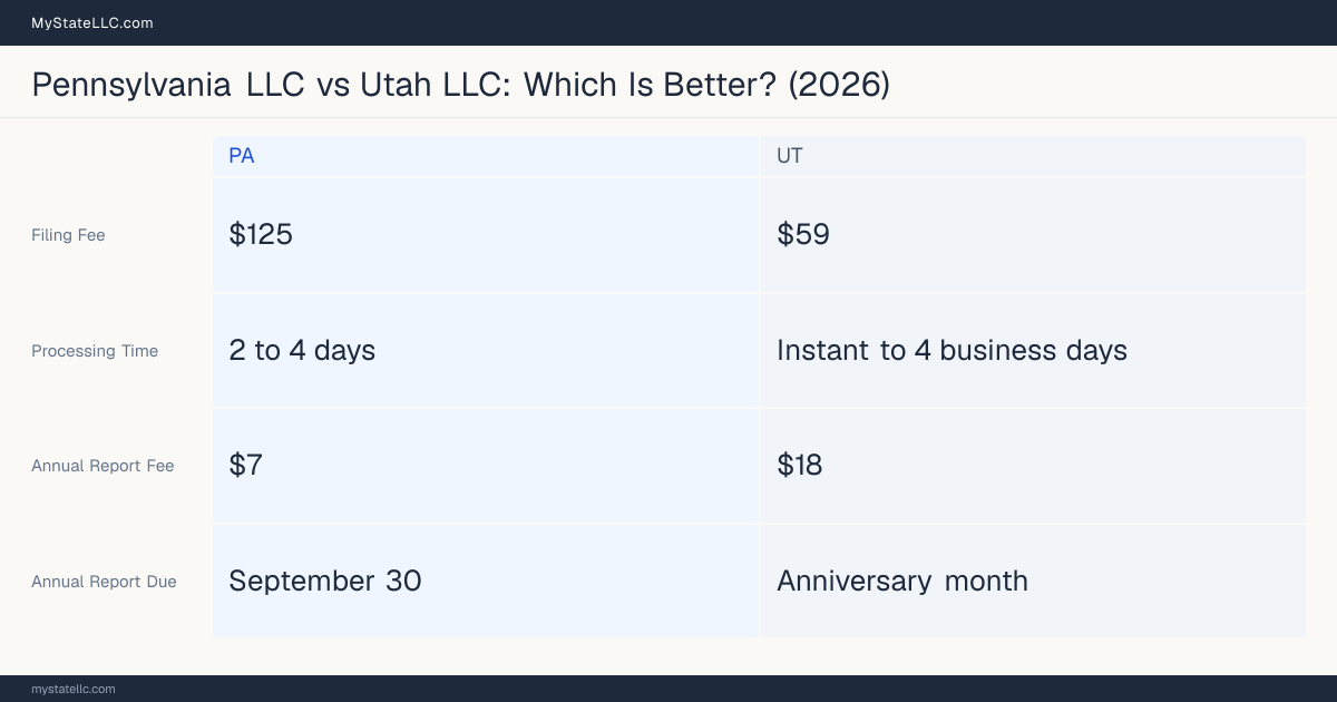 Comparison chart of forming an LLC in Pennsylvania versus Utah, contrasting filing fees, annual report cost and ongoing obligations across 8 factors.
