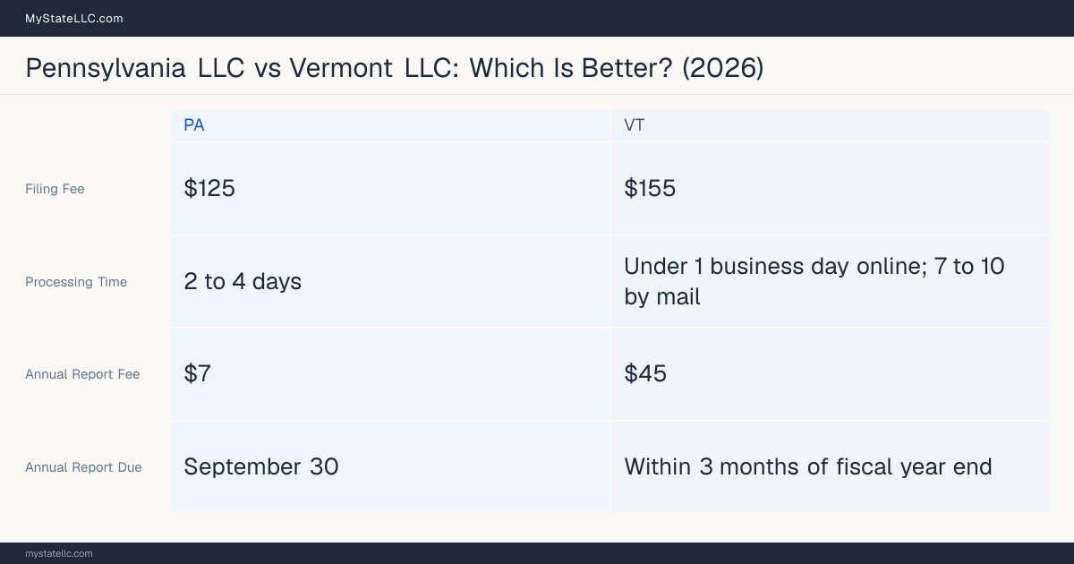Comparison chart of forming an LLC in Pennsylvania versus Vermont, contrasting filing fees, annual report cost and ongoing obligations across 8 factors.