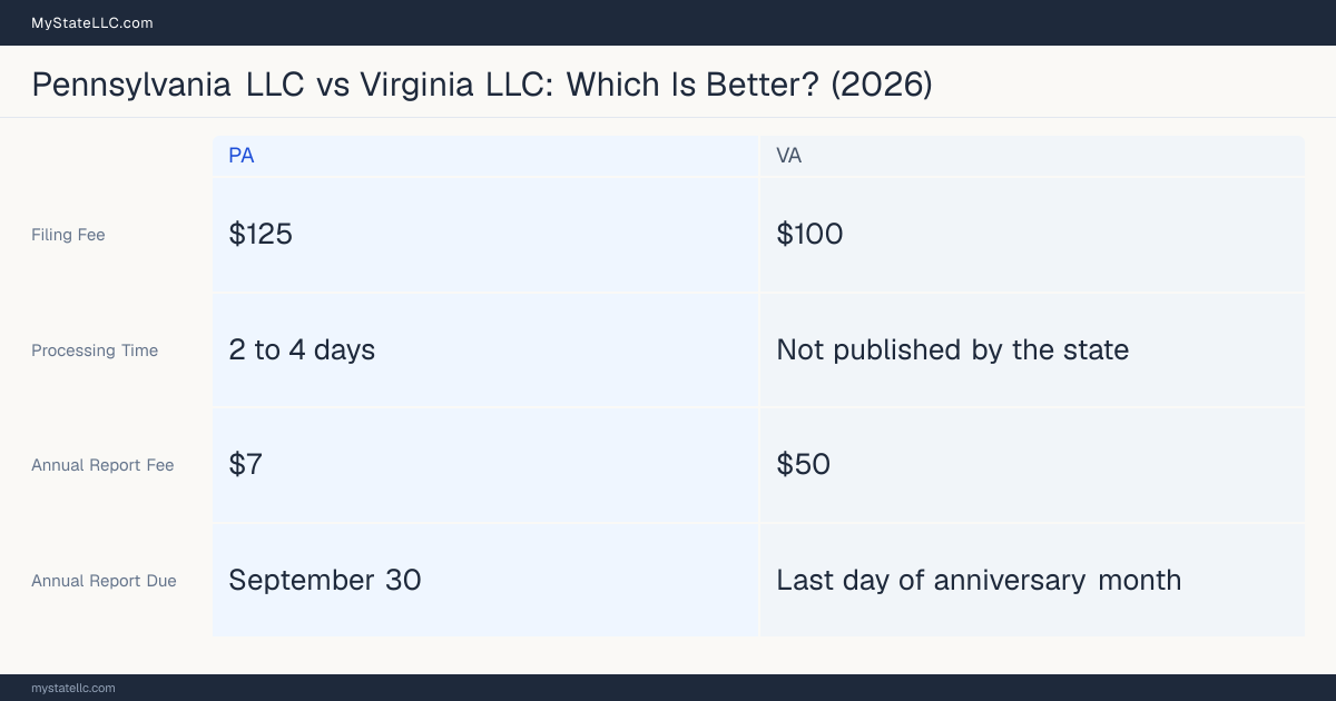 Comparison chart of forming an LLC in Pennsylvania versus Virginia, contrasting filing fees, annual report cost and ongoing obligations across 8 factors.