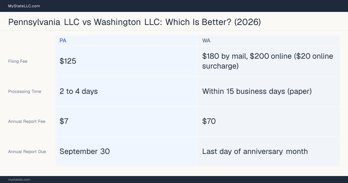 Comparison chart of forming an LLC in Pennsylvania versus Washington, contrasting filing fees, annual report cost and ongoing obligations across 8 factors.