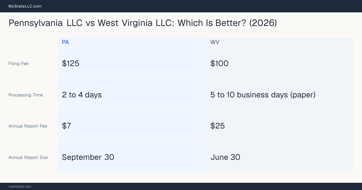 Comparison chart of forming an LLC in Pennsylvania versus West Virginia, contrasting filing fees, annual report cost and ongoing obligations across 8 factors.