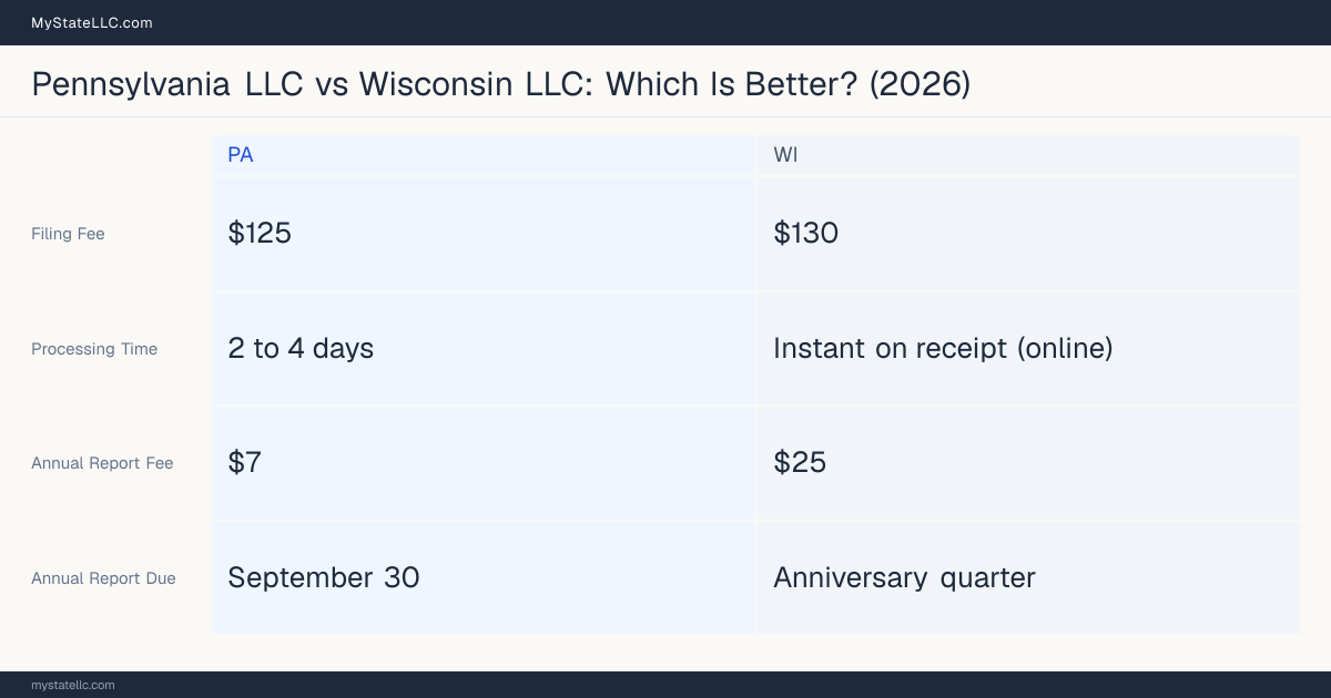 Comparison chart of forming an LLC in Pennsylvania versus Wisconsin, contrasting filing fees, annual report cost and ongoing obligations across 8 factors.