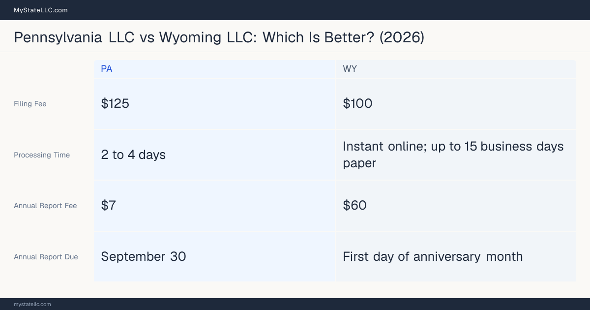 Comparison chart of forming an LLC in Pennsylvania versus Wyoming, contrasting filing fees, annual report cost and ongoing obligations across 8 factors.