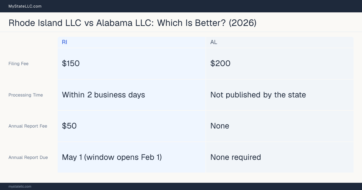 Comparison chart of forming an LLC in Rhode Island versus Alabama, contrasting filing fees, annual report cost and ongoing obligations across 8 factors.