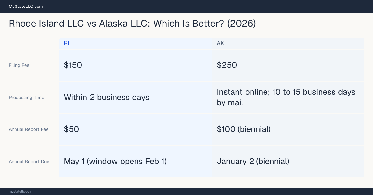Comparison chart of forming an LLC in Rhode Island versus Alaska, contrasting filing fees, annual report cost and ongoing obligations across 8 factors.