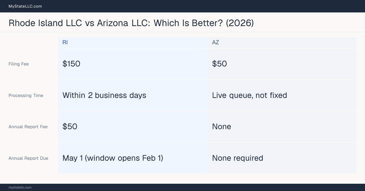 Comparison chart of forming an LLC in Rhode Island versus Arizona, contrasting filing fees, annual report cost and ongoing obligations across 8 factors.