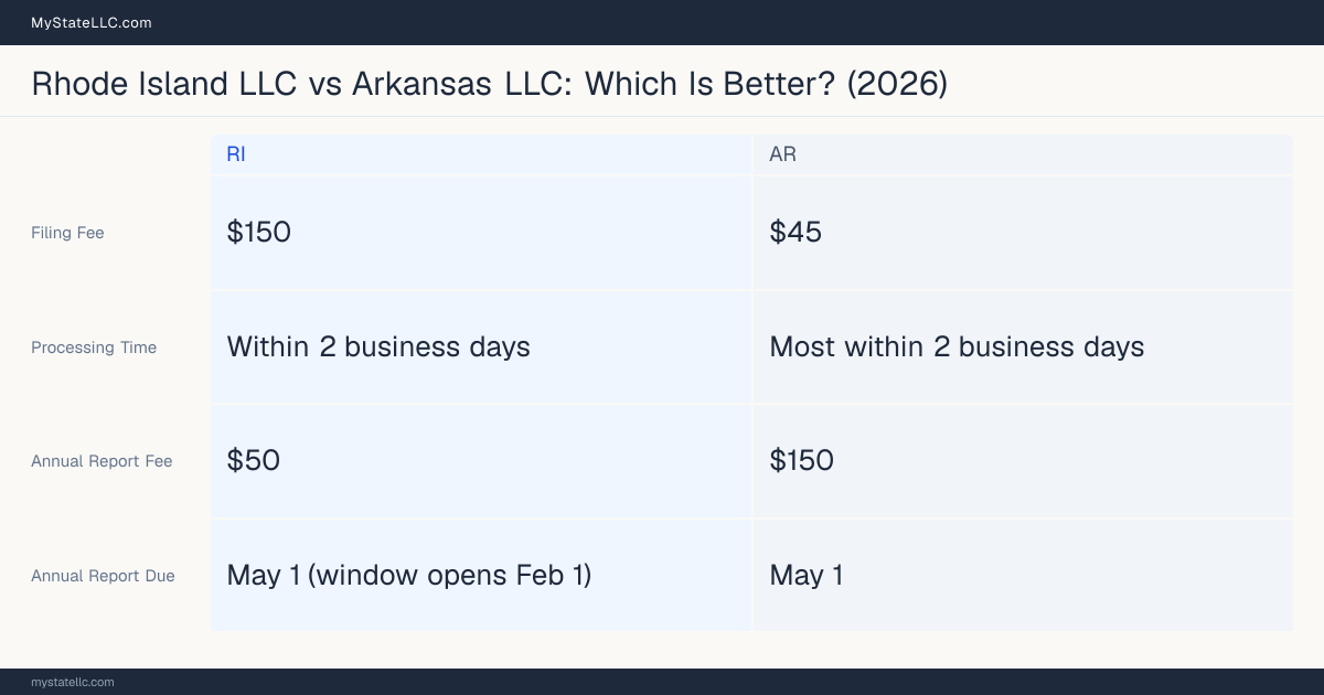 Comparison chart of forming an LLC in Rhode Island versus Arkansas, contrasting filing fees, annual report cost and ongoing obligations across 8 factors.