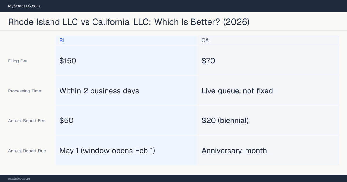 Comparison chart of forming an LLC in Rhode Island versus California, contrasting filing fees, annual report cost and ongoing obligations across 8 factors.