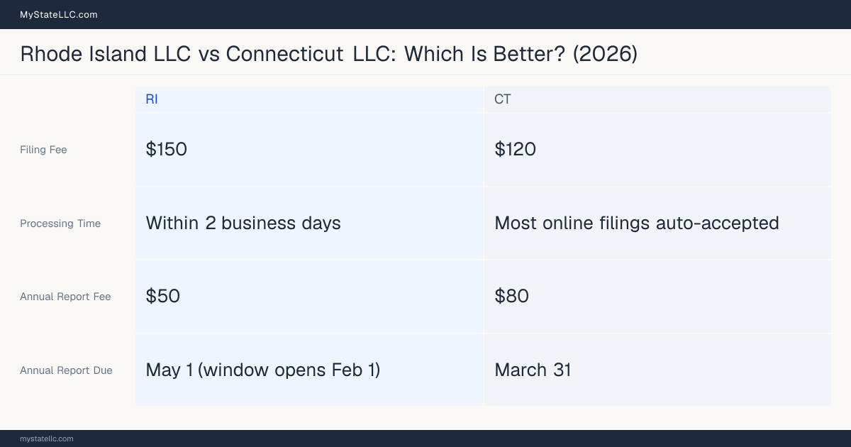 Comparison chart of forming an LLC in Rhode Island versus Connecticut, contrasting filing fees, annual report cost and ongoing obligations across 8 factors.