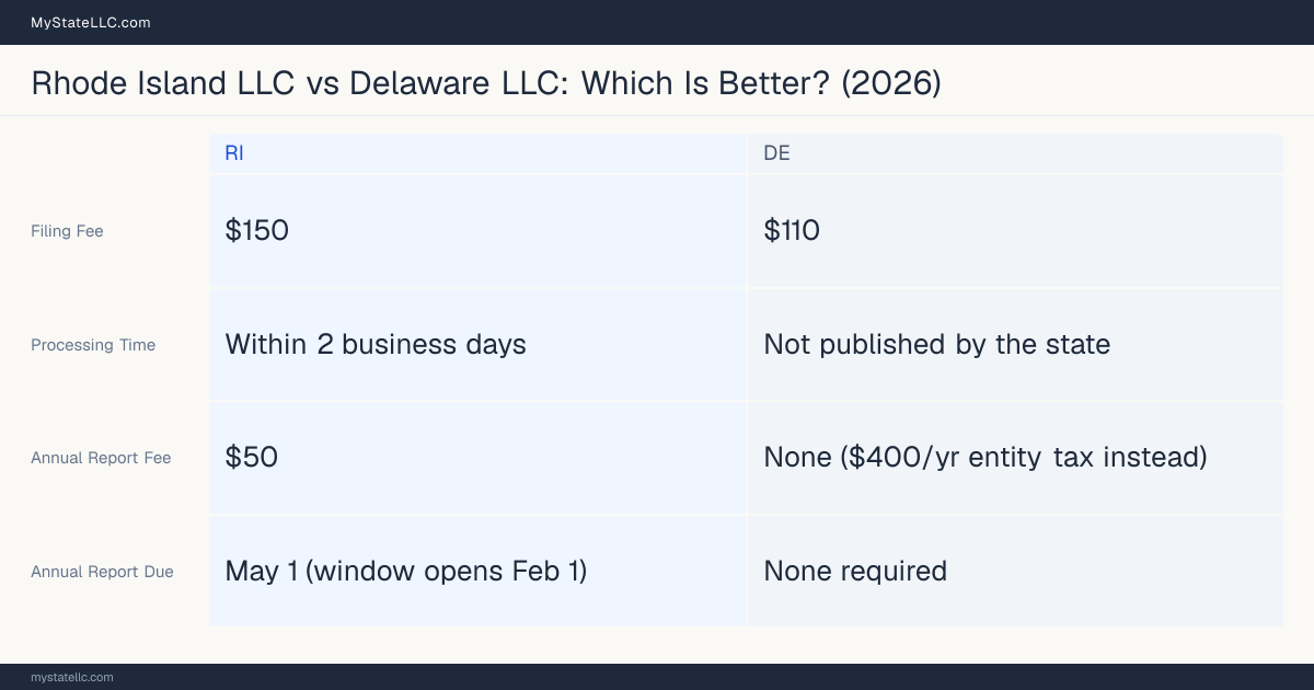 Comparison chart of forming an LLC in Rhode Island versus Delaware, contrasting filing fees, annual report cost and ongoing obligations across 8 factors.