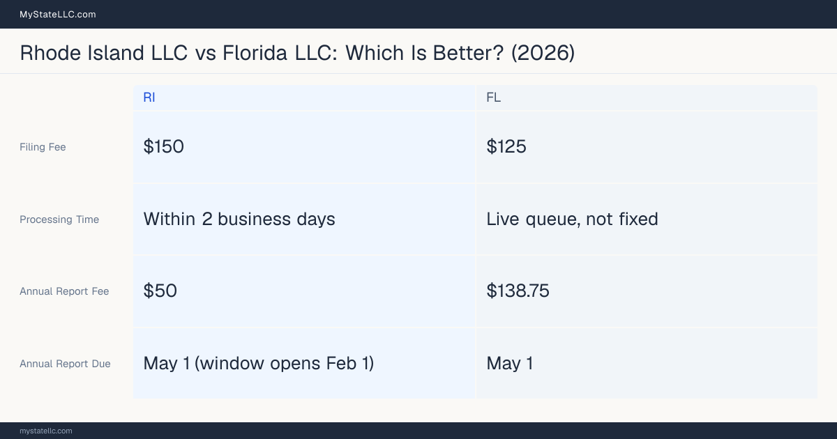 Comparison chart of forming an LLC in Rhode Island versus Florida, contrasting filing fees, annual report cost and ongoing obligations across 8 factors.