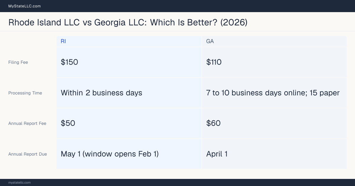 Comparison chart of forming an LLC in Rhode Island versus Georgia, contrasting filing fees, annual report cost and ongoing obligations across 8 factors.