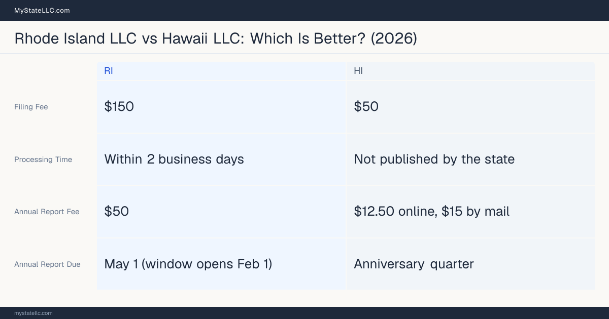 Comparison chart of forming an LLC in Rhode Island versus Hawaii, contrasting filing fees, annual report cost and ongoing obligations across 8 factors.