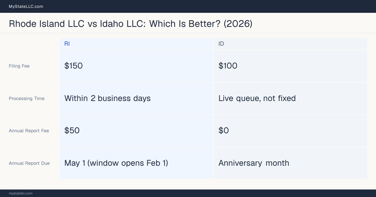 Comparison chart of forming an LLC in Rhode Island versus Idaho, contrasting filing fees, annual report cost and ongoing obligations across 8 factors.