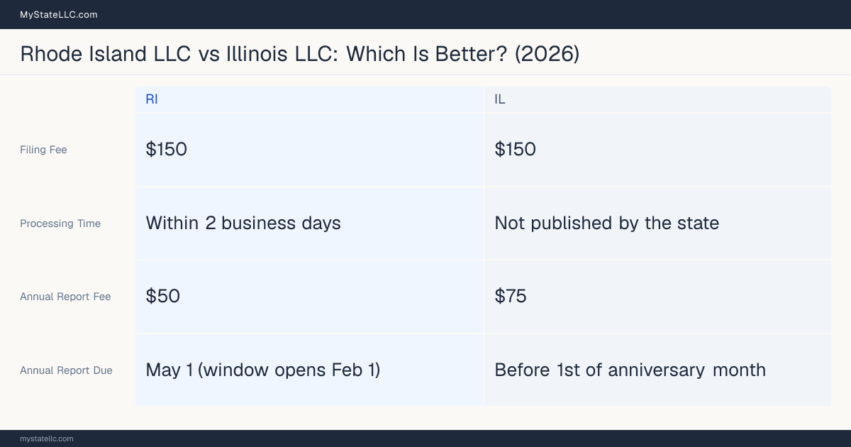 Comparison chart of forming an LLC in Rhode Island versus Illinois, contrasting filing fees, annual report cost and ongoing obligations across 8 factors.