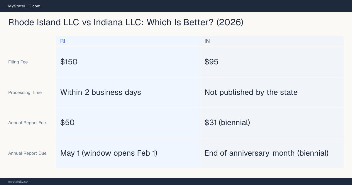 Comparison chart of forming an LLC in Rhode Island versus Indiana, contrasting filing fees, annual report cost and ongoing obligations across 8 factors.