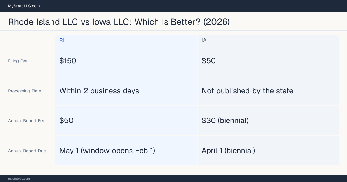 Comparison chart of forming an LLC in Rhode Island versus Iowa, contrasting filing fees, annual report cost and ongoing obligations across 8 factors.