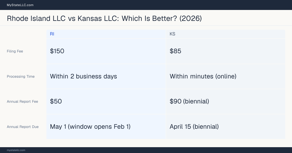 Comparison chart of forming an LLC in Rhode Island versus Kansas, contrasting filing fees, annual report cost and ongoing obligations across 8 factors.