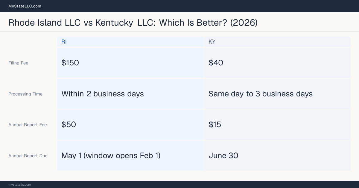 Comparison chart of forming an LLC in Rhode Island versus Kentucky, contrasting filing fees, annual report cost and ongoing obligations across 8 factors.