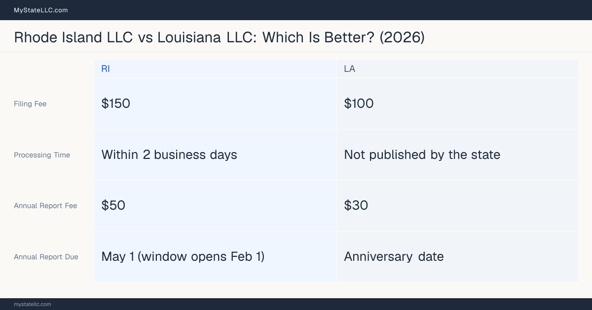 Comparison chart of forming an LLC in Rhode Island versus Louisiana, contrasting filing fees, annual report cost and ongoing obligations across 8 factors.