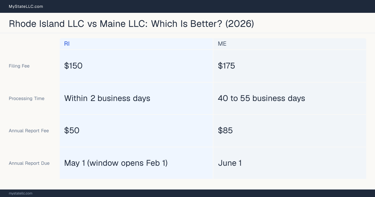 Comparison chart of forming an LLC in Rhode Island versus Maine, contrasting filing fees, annual report cost and ongoing obligations across 8 factors.