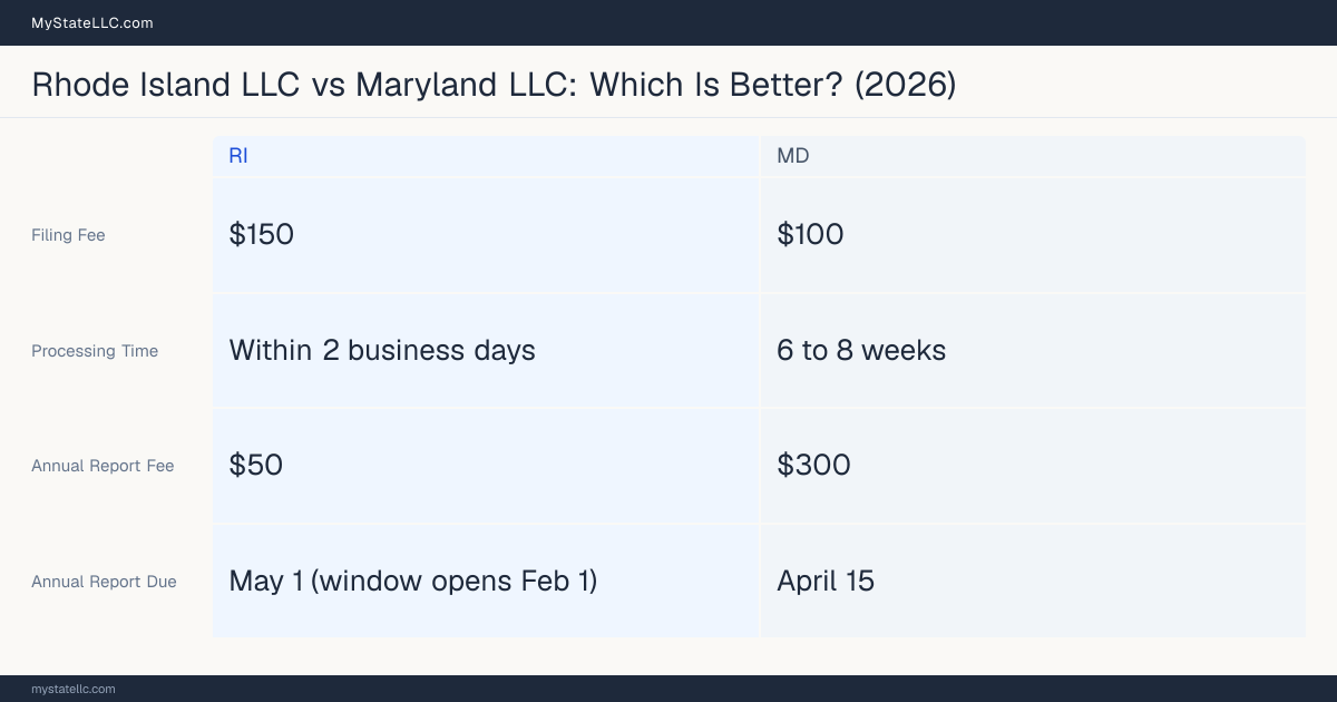 Comparison chart of forming an LLC in Rhode Island versus Maryland, contrasting filing fees, annual report cost and ongoing obligations across 8 factors.