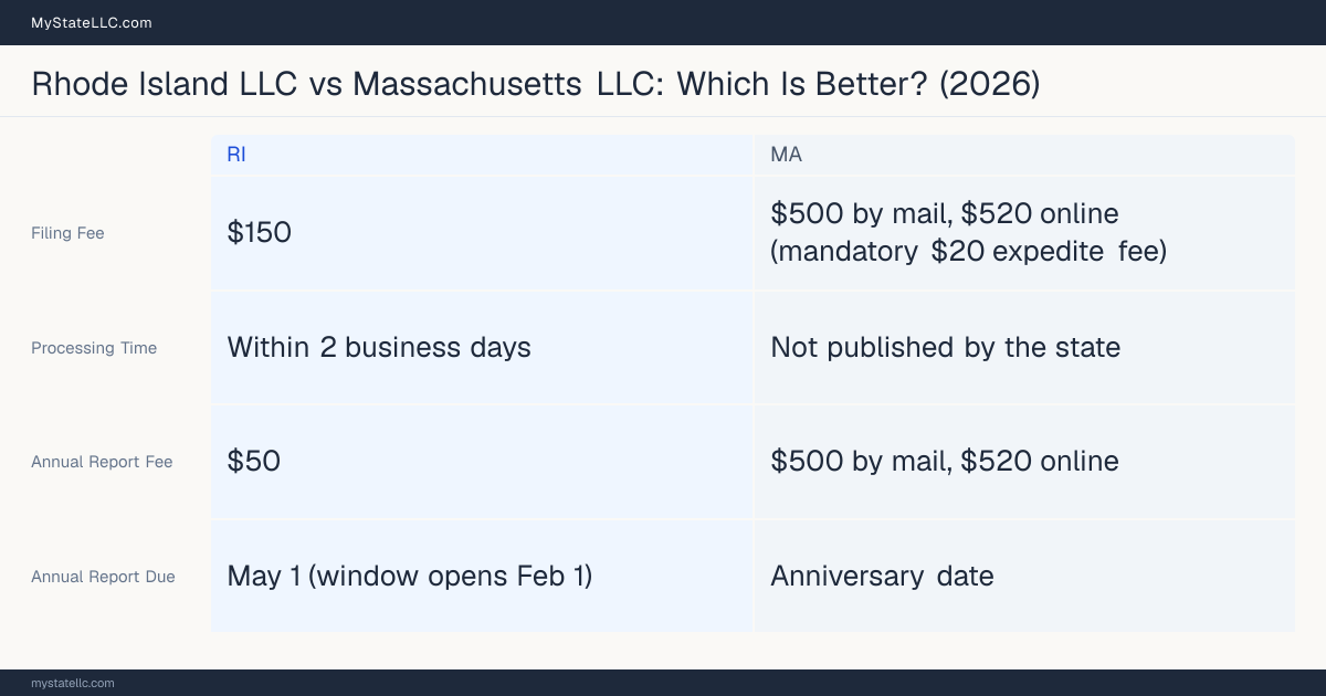 Comparison chart of forming an LLC in Rhode Island versus Massachusetts, contrasting filing fees, annual report cost and ongoing obligations across 8 factors.