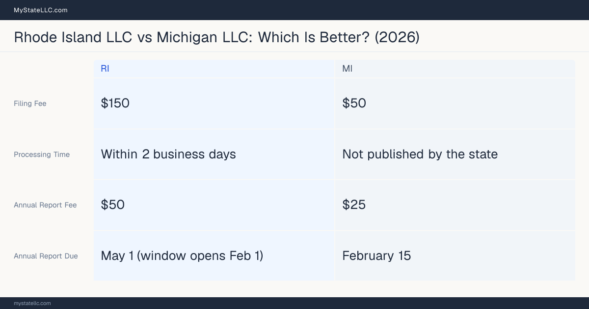 Comparison chart of forming an LLC in Rhode Island versus Michigan, contrasting filing fees, annual report cost and ongoing obligations across 8 factors.