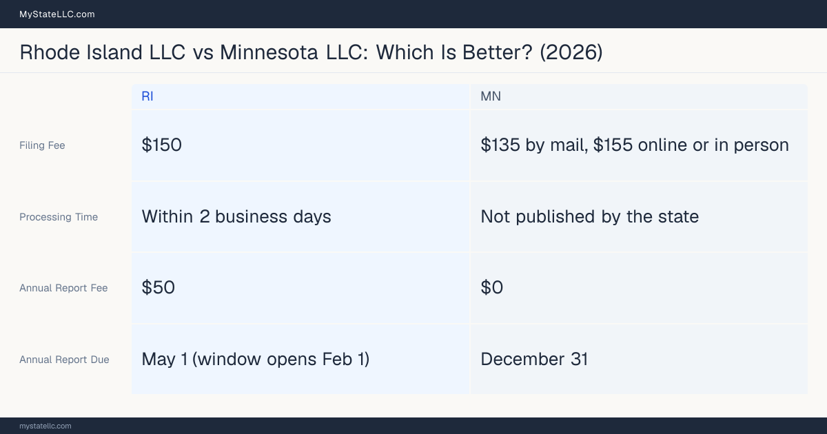 Comparison chart of forming an LLC in Rhode Island versus Minnesota, contrasting filing fees, annual report cost and ongoing obligations across 8 factors.