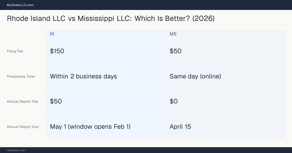 Comparison chart of forming an LLC in Rhode Island versus Mississippi, contrasting filing fees, annual report cost and ongoing obligations across 8 factors.