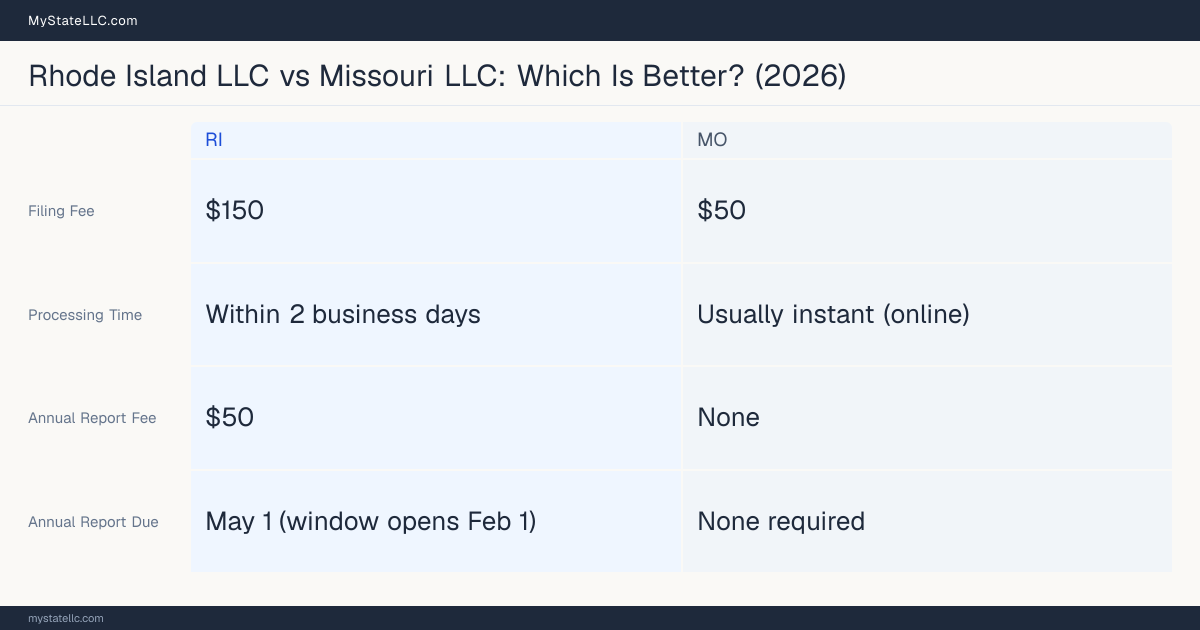 Comparison chart of forming an LLC in Rhode Island versus Missouri, contrasting filing fees, annual report cost and ongoing obligations across 8 factors.