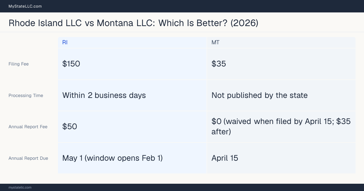 Comparison chart of forming an LLC in Rhode Island versus Montana, contrasting filing fees, annual report cost and ongoing obligations across 8 factors.