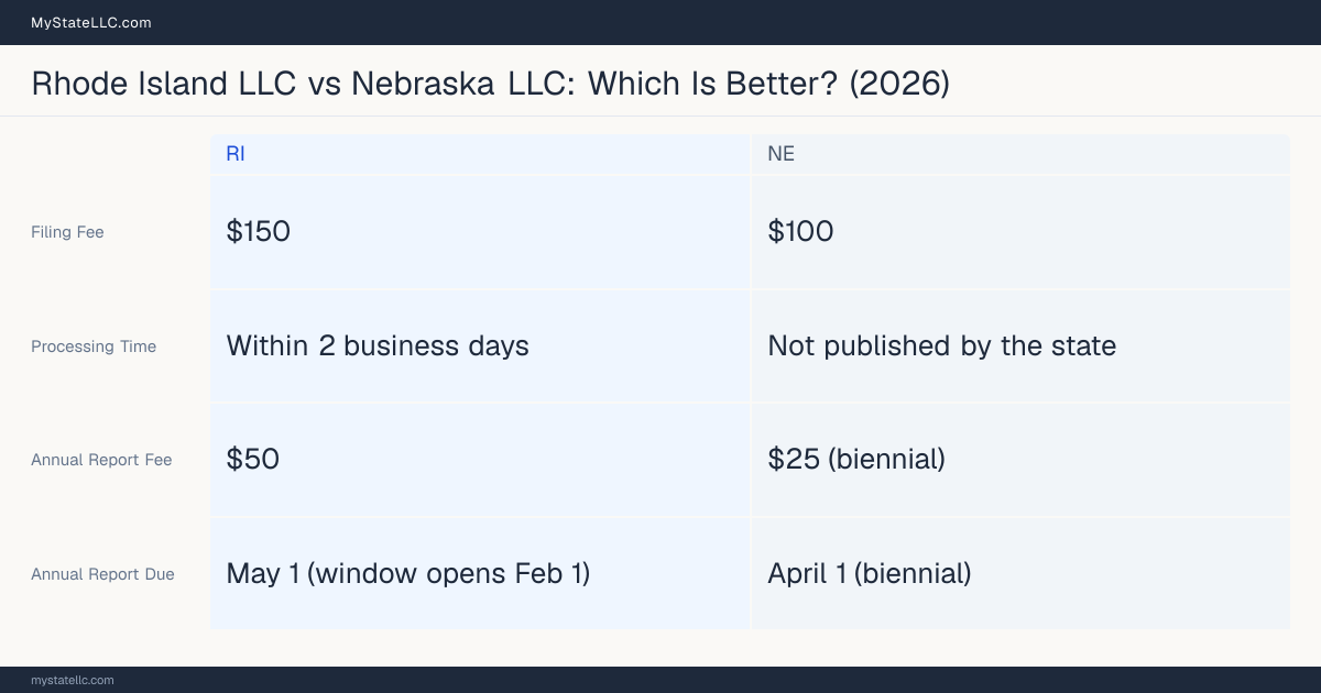 Comparison chart of forming an LLC in Rhode Island versus Nebraska, contrasting filing fees, annual report cost and ongoing obligations across 8 factors.