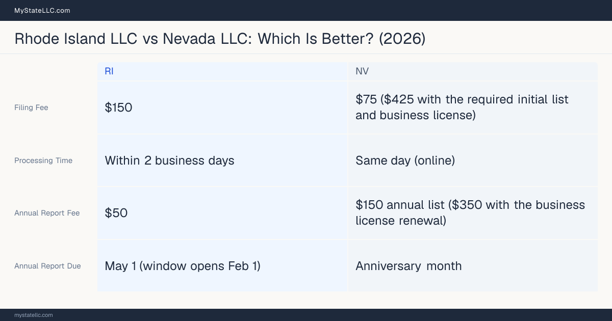 Comparison chart of forming an LLC in Rhode Island versus Nevada, contrasting filing fees, annual report cost and ongoing obligations across 8 factors.