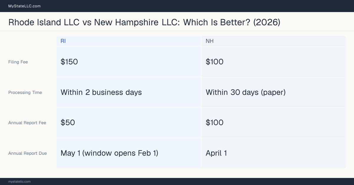 Comparison chart of forming an LLC in Rhode Island versus New Hampshire, contrasting filing fees, annual report cost and ongoing obligations across 8 factors.