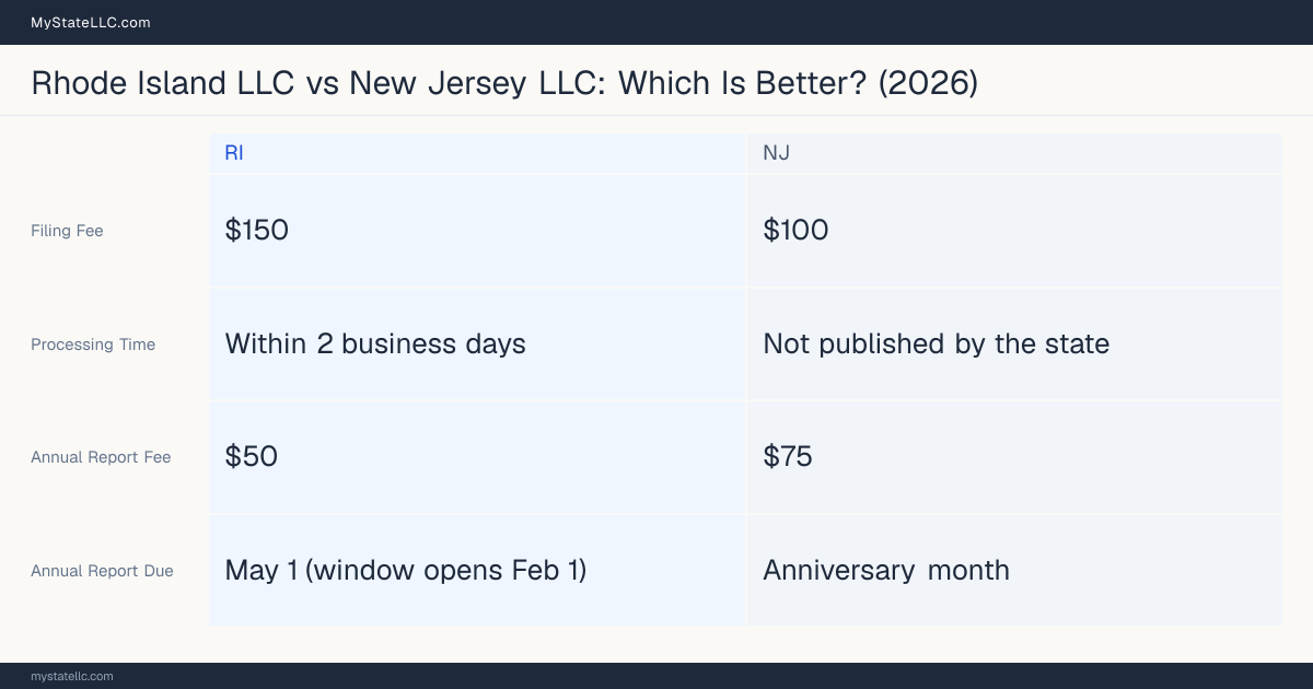 Comparison chart of forming an LLC in Rhode Island versus New Jersey, contrasting filing fees, annual report cost and ongoing obligations across 8 factors.