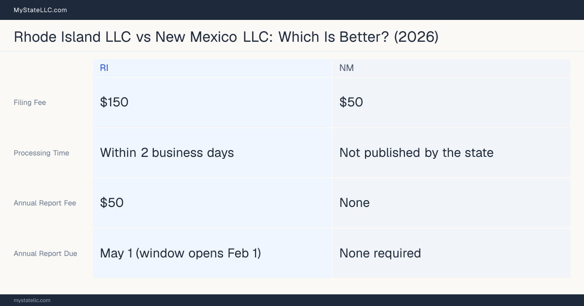 Comparison chart of forming an LLC in Rhode Island versus New Mexico, contrasting filing fees, annual report cost and ongoing obligations across 8 factors.
