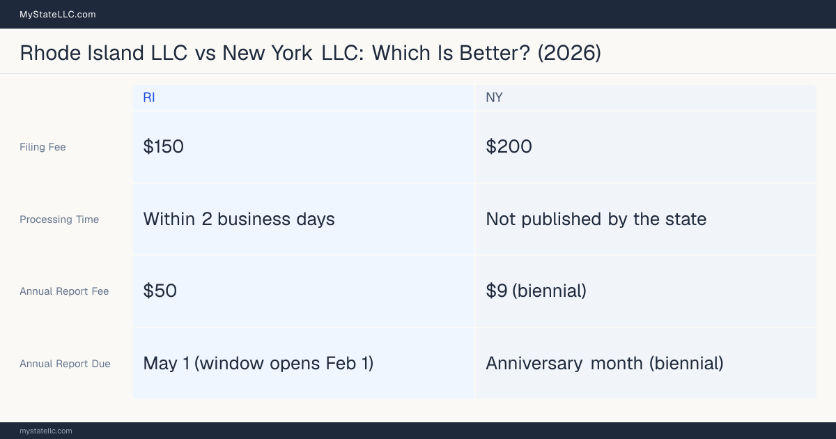Comparison chart of forming an LLC in Rhode Island versus New York, contrasting filing fees, annual report cost and ongoing obligations across 8 factors.
