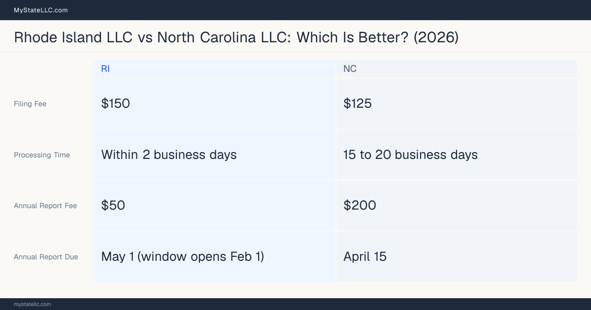 Comparison chart of forming an LLC in Rhode Island versus North Carolina, contrasting filing fees, annual report cost and ongoing obligations across 8 factors.