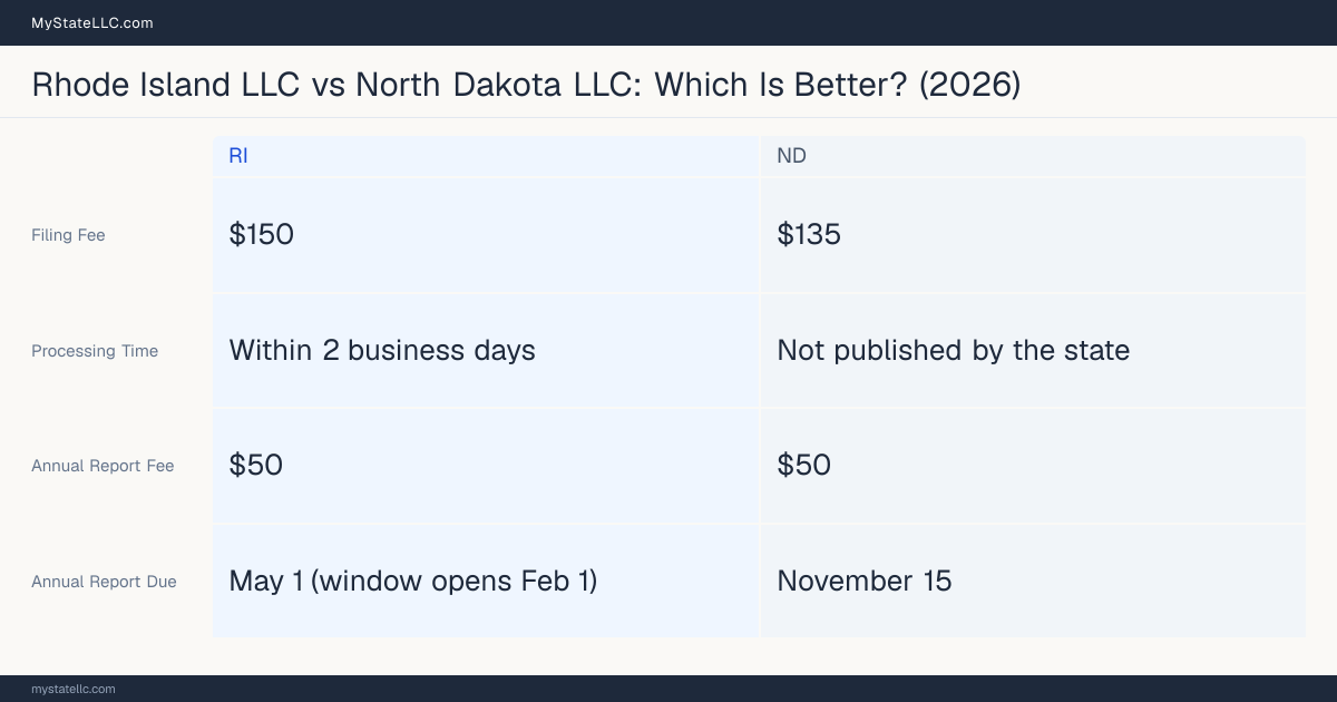 Comparison chart of forming an LLC in Rhode Island versus North Dakota, contrasting filing fees, annual report cost and ongoing obligations across 8 factors.