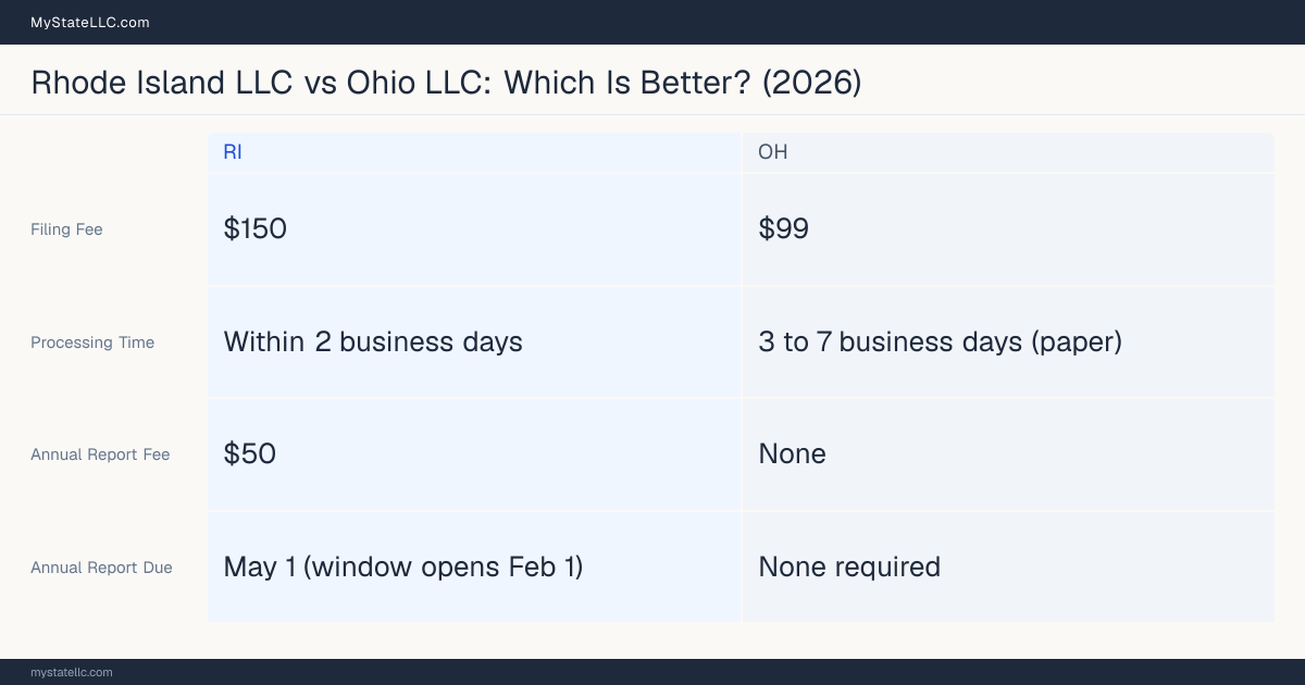 Comparison chart of forming an LLC in Rhode Island versus Ohio, contrasting filing fees, annual report cost and ongoing obligations across 8 factors.