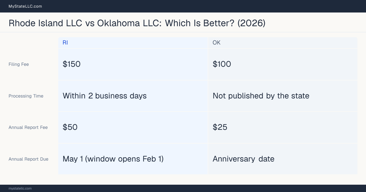 Comparison chart of forming an LLC in Rhode Island versus Oklahoma, contrasting filing fees, annual report cost and ongoing obligations across 8 factors.