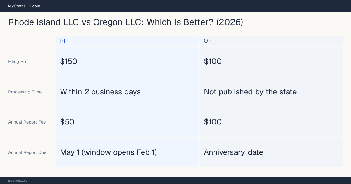 Comparison chart of forming an LLC in Rhode Island versus Oregon, contrasting filing fees, annual report cost and ongoing obligations across 8 factors.
