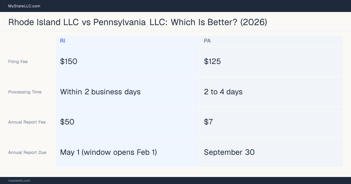 Comparison chart of forming an LLC in Rhode Island versus Pennsylvania, contrasting filing fees, annual report cost and ongoing obligations across 8 factors.