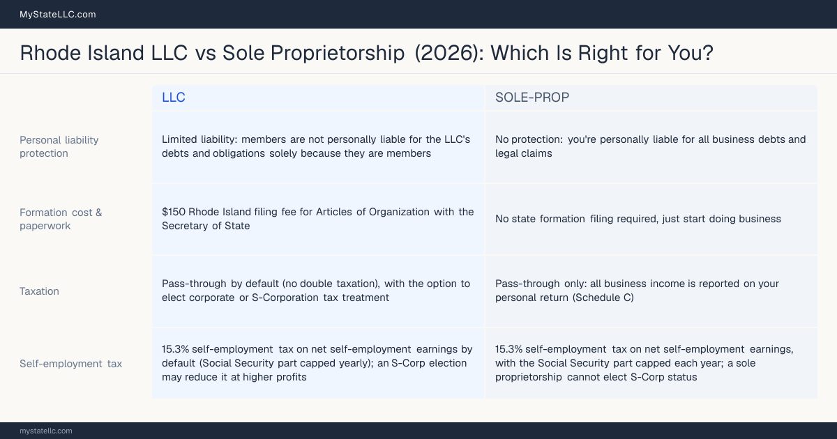 Comparison chart for Rhode Island LLC versus Sole Proprietorship, contrasting liability, taxation and ongoing filing burden across 8 factors.