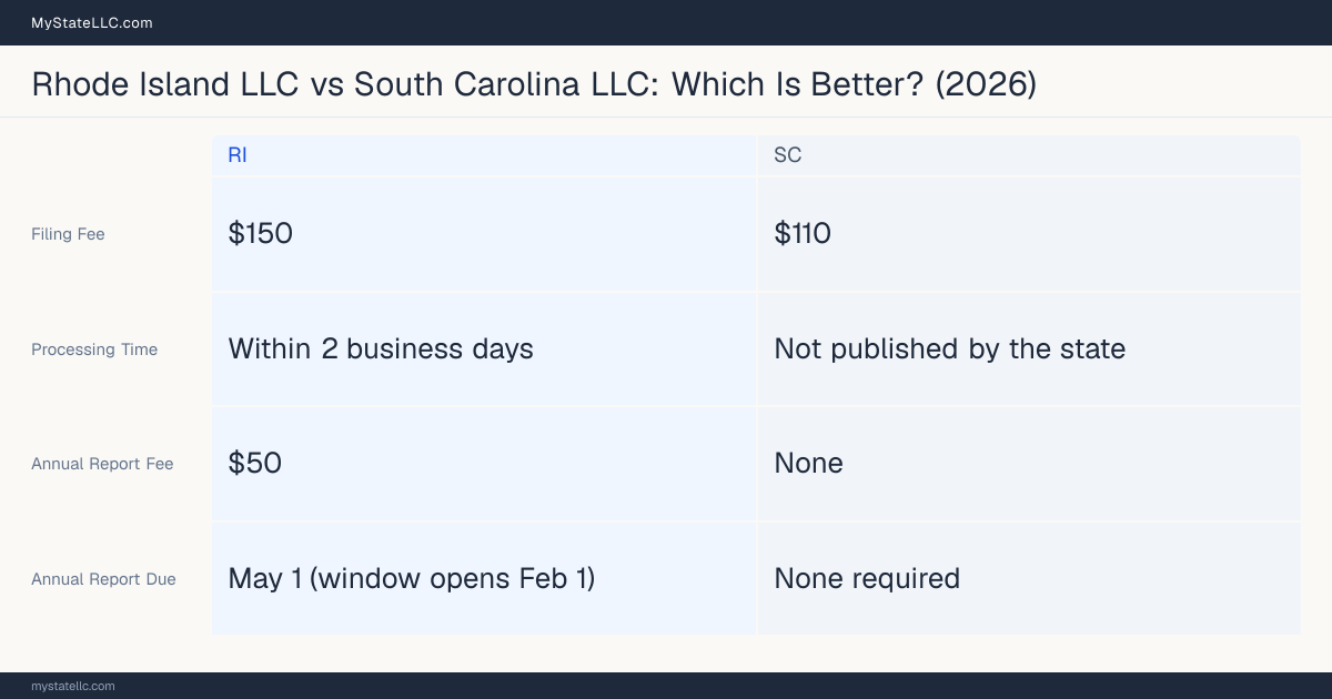 Comparison chart of forming an LLC in Rhode Island versus South Carolina, contrasting filing fees, annual report cost and ongoing obligations across 8 factors.