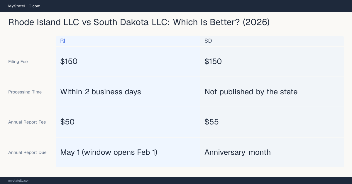 Comparison chart of forming an LLC in Rhode Island versus South Dakota, contrasting filing fees, annual report cost and ongoing obligations across 8 factors.